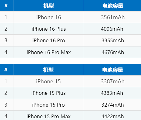 于都苹果16电池维修分享iPhone16系列电池容量是多少 