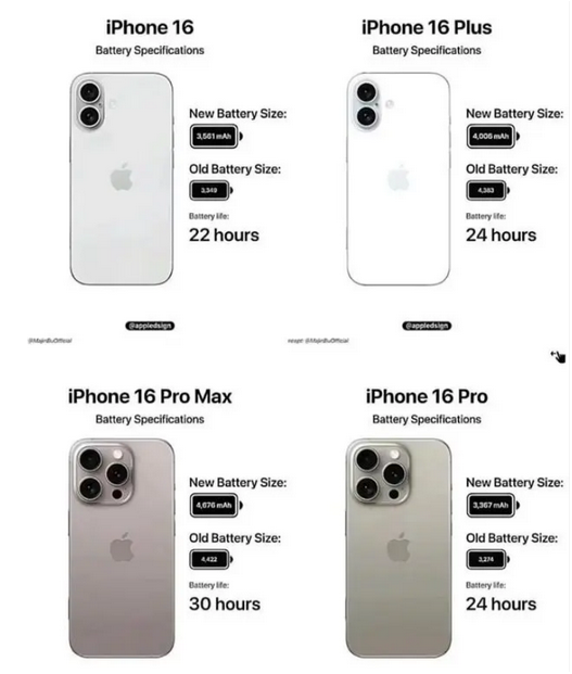 iPhone 16 系列电池容量是多少?和iPhone 15比有增大吗 iPhone 16 系列电池容量是多少?和iPhone 15比有增大吗